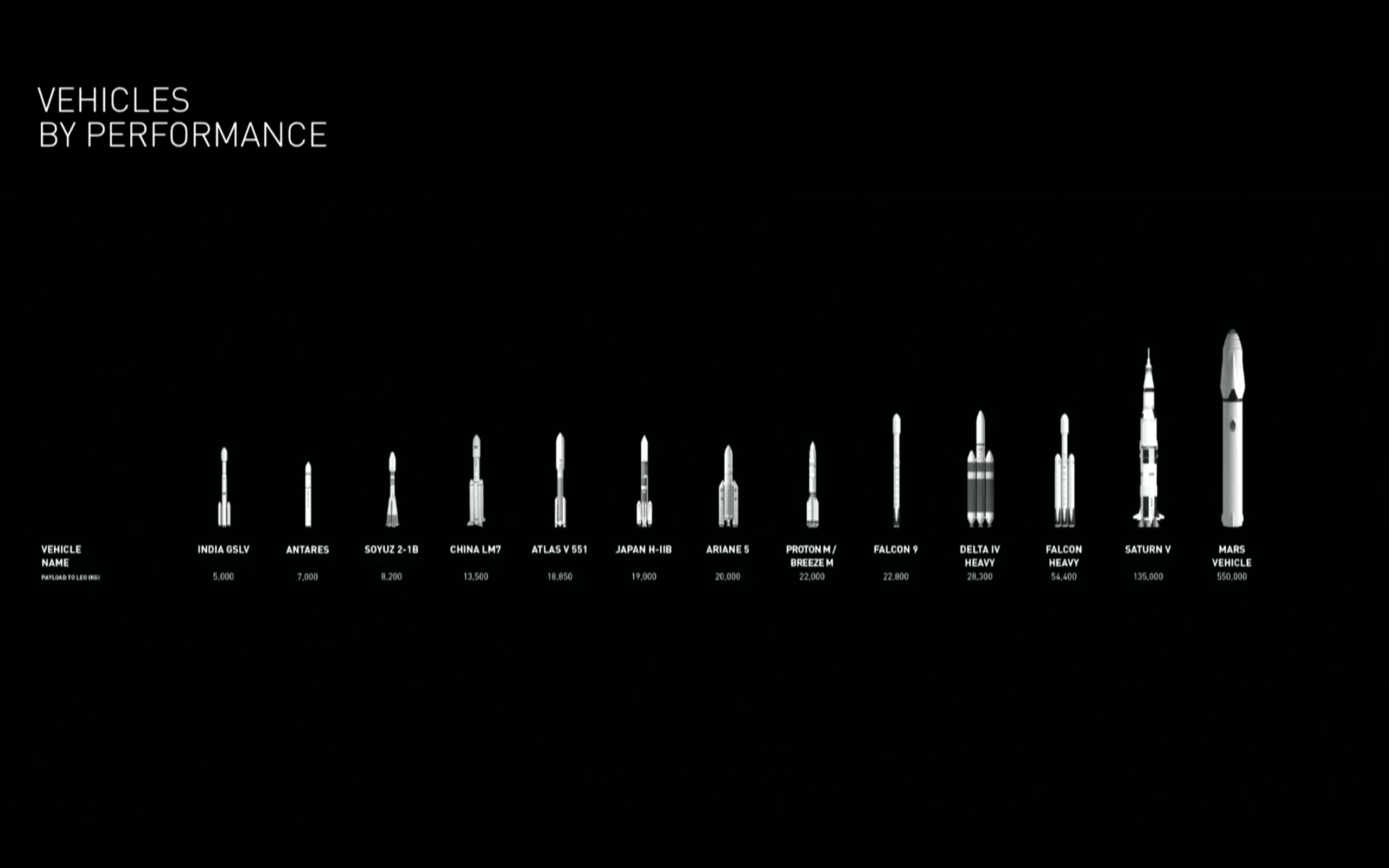 Obr.2: Porovnanie plánovanej rakety s doterajšími nosičmi