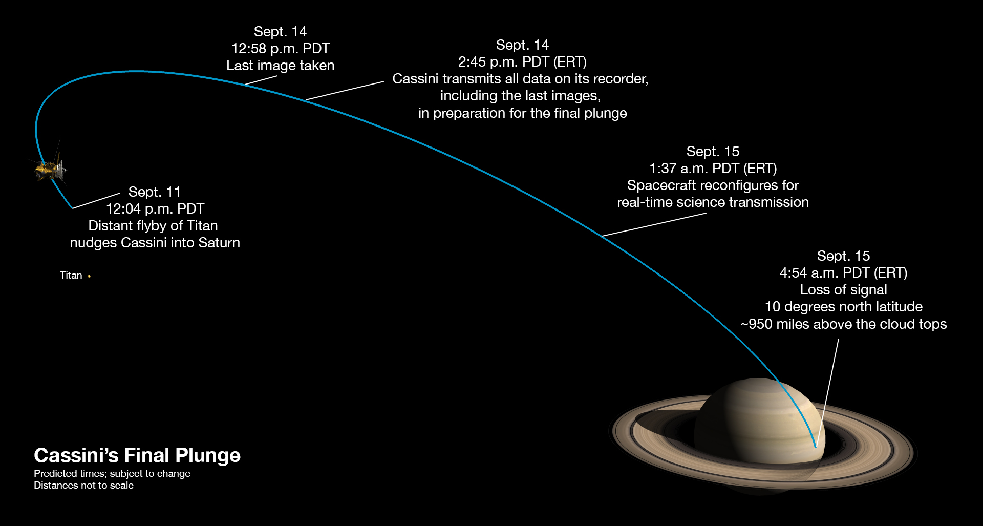 Posledný týzdeň sondy Cassini. Časy sú v PDT (pacifický letný čas). Ak chcete čas v LSEČ, prirátajte 9 hodín. Časy sú orientačné, môžu sa zmeniť podľa aktuálnej situácie.